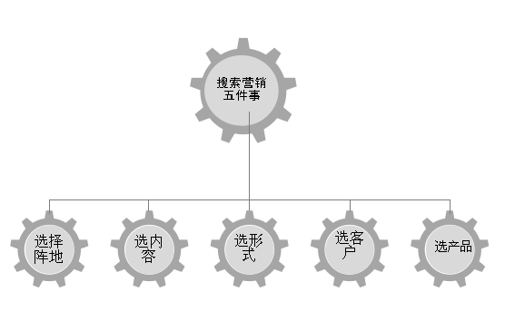 重慶網絡推廣中破解搜索引擎營銷＝關鍵詞營銷的秘密