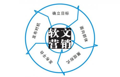 「營銷價值」企業使用軟文營銷的核心價值有哪6個呢