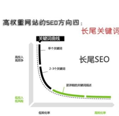 長尾關鍵詞排名是精準流量的核心