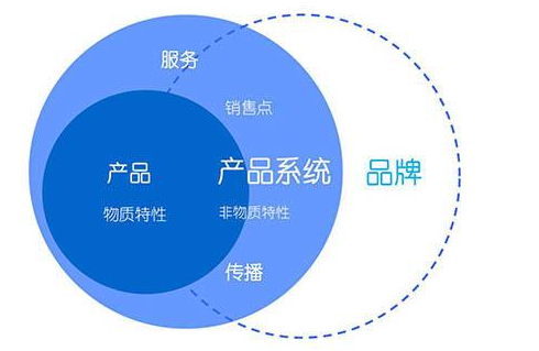 用互聯網營銷思維建立產品體系