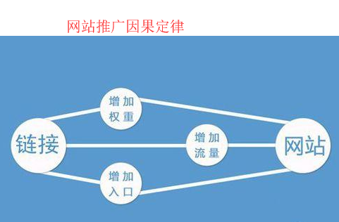 [推廣]中小企業網站推廣排名的因果定律有哪些