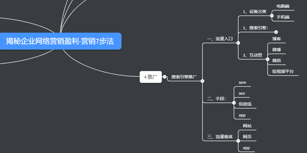 分解網絡營銷7步營銷第四步?巨容易被忽略的網絡推廣?