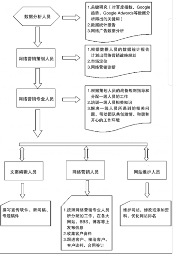 網絡營銷運營團隊圖片