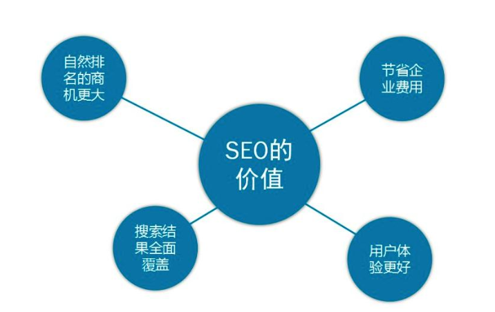 seo的價值