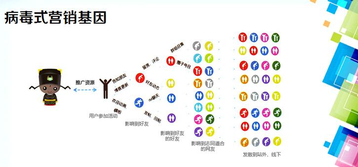 病毒式營銷是什么？病毒式營銷常見八種方式