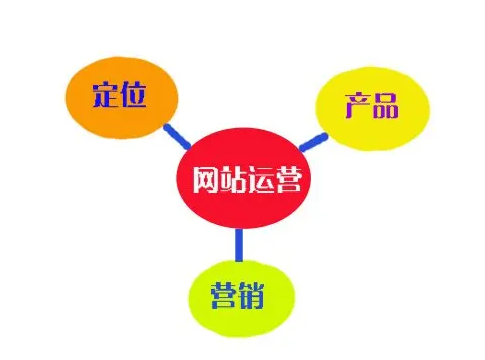 網站運營