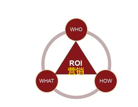 roi營銷
