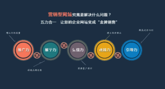 營銷型網站圖解