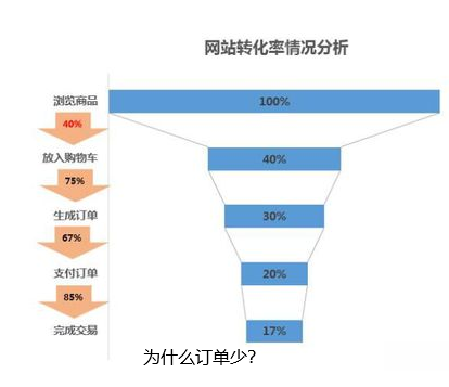 網站轉換率