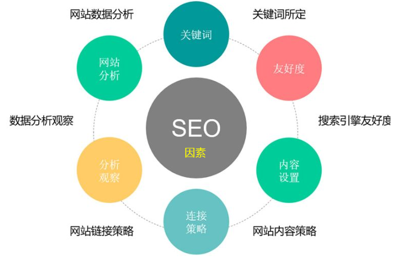 網站推廣中常見的影響網站seo排名的幾個因素