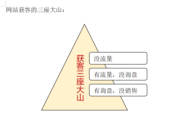 做網站建設與推廣要注意哪些事項才能實現獲客？
