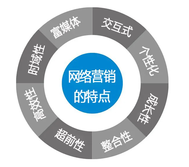 中小企業網絡營銷核心點